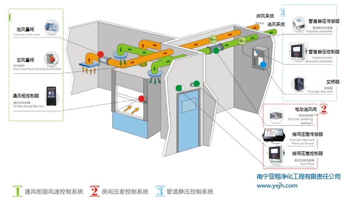 化學實驗室通風設備