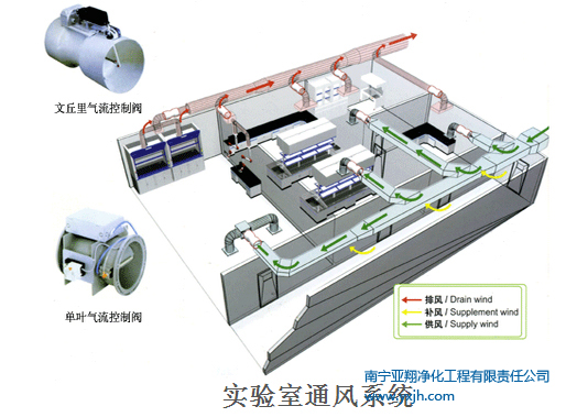 實(shí)驗(yàn)室通風(fēng)系統(tǒng)